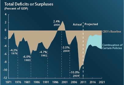 CBO Deficit Surplus