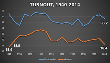 Graph Voter Turnout