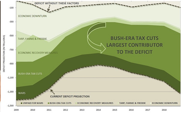 Deficit by Cause