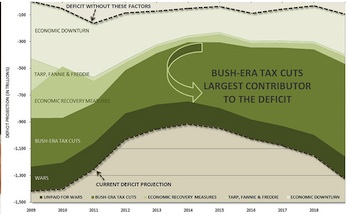 Deficit Cause