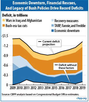 Deficit Chart Aaron Schock